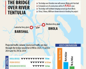 longest-bridge-to-bhola